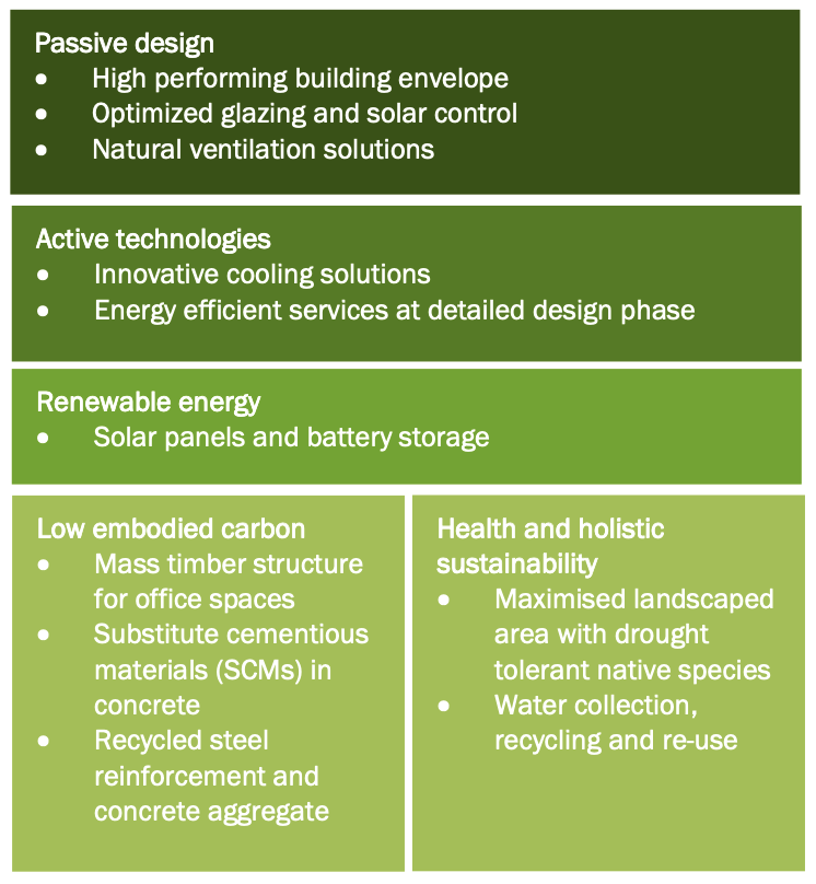 Low-carbon design hierarchy (compliments Atelier Ten feasibility vetting report). 