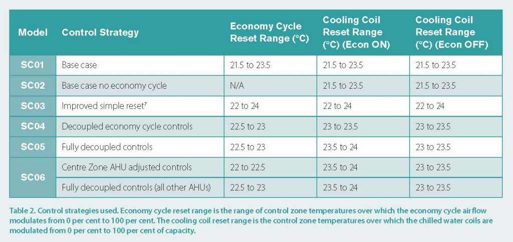 optimisation-of-economy-cycle-operation-and-supply-air-temperature