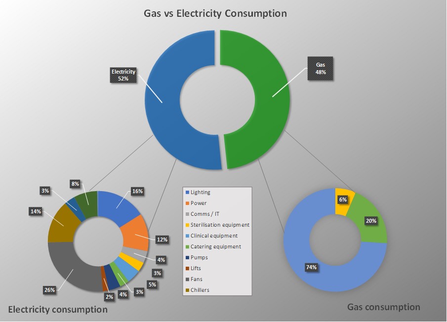 gas vs electricity consumption