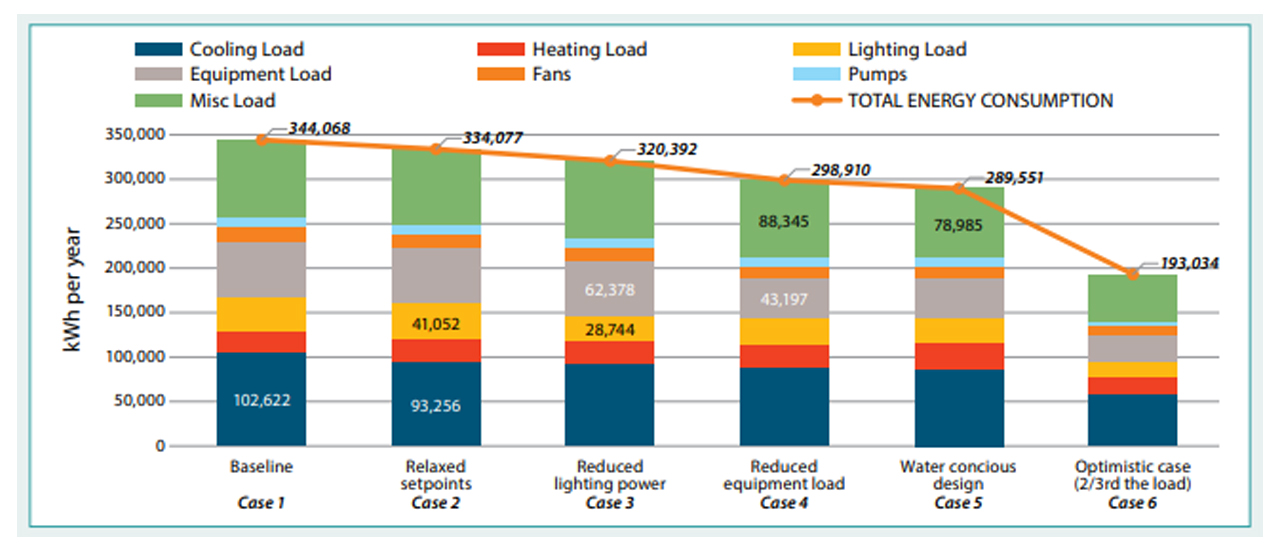annual energy demand by end use for each case