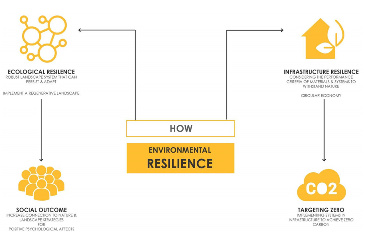 Environmental resilience diagram