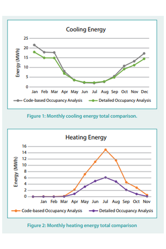 Monthly heating and cooling energy total comparison