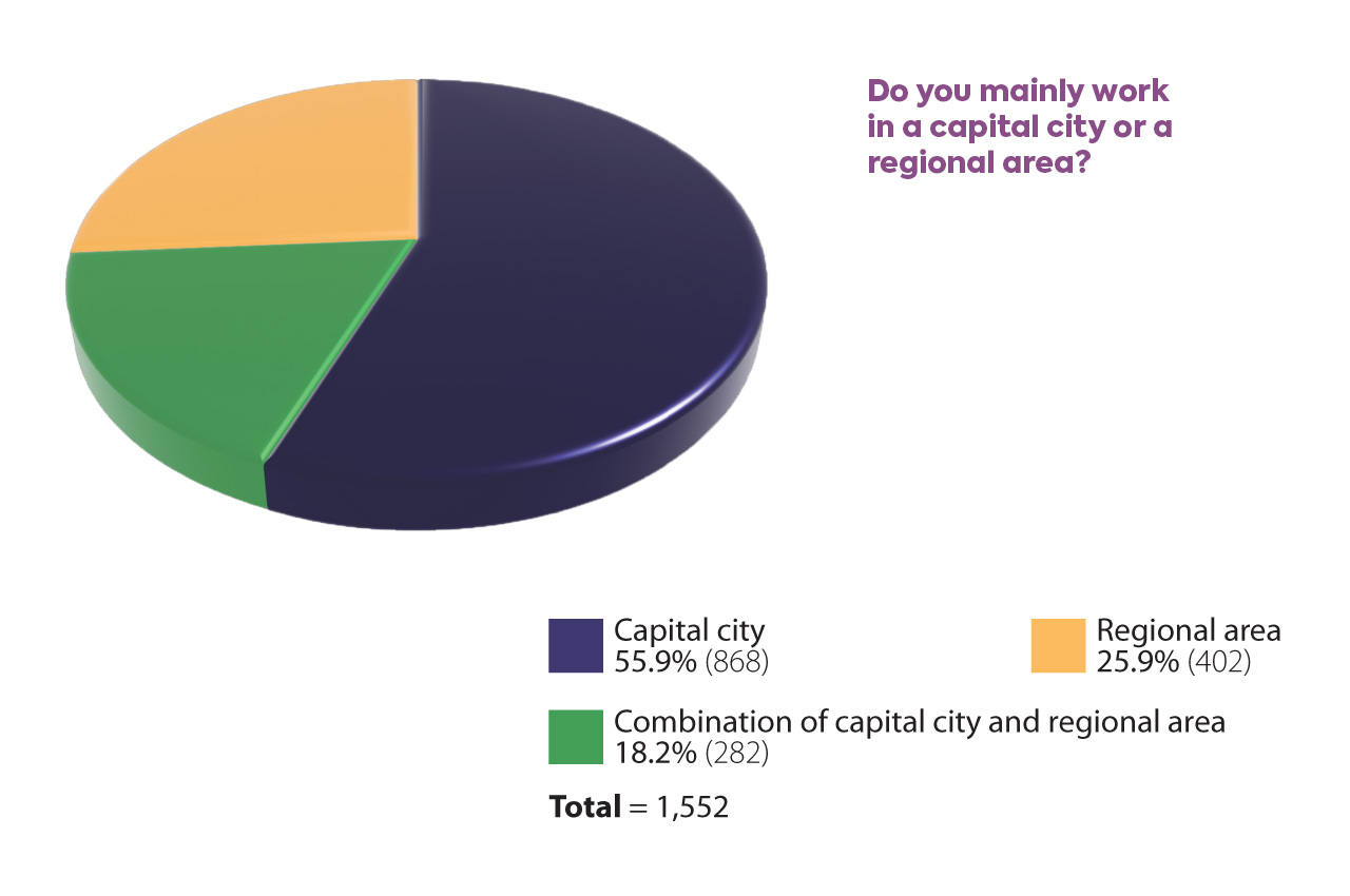Do you mainly work in a capital city or a regional area?