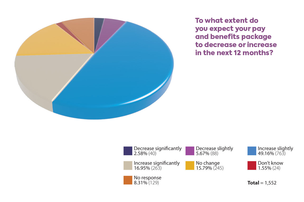 To what extent do you expect your pay and benefits package to decrease or increase in the next 12 months?