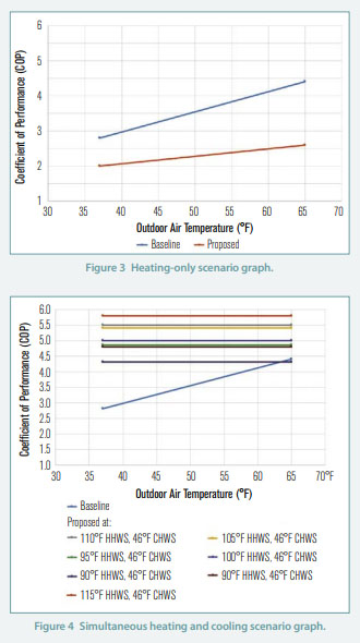 heating and cooling scenarios graph