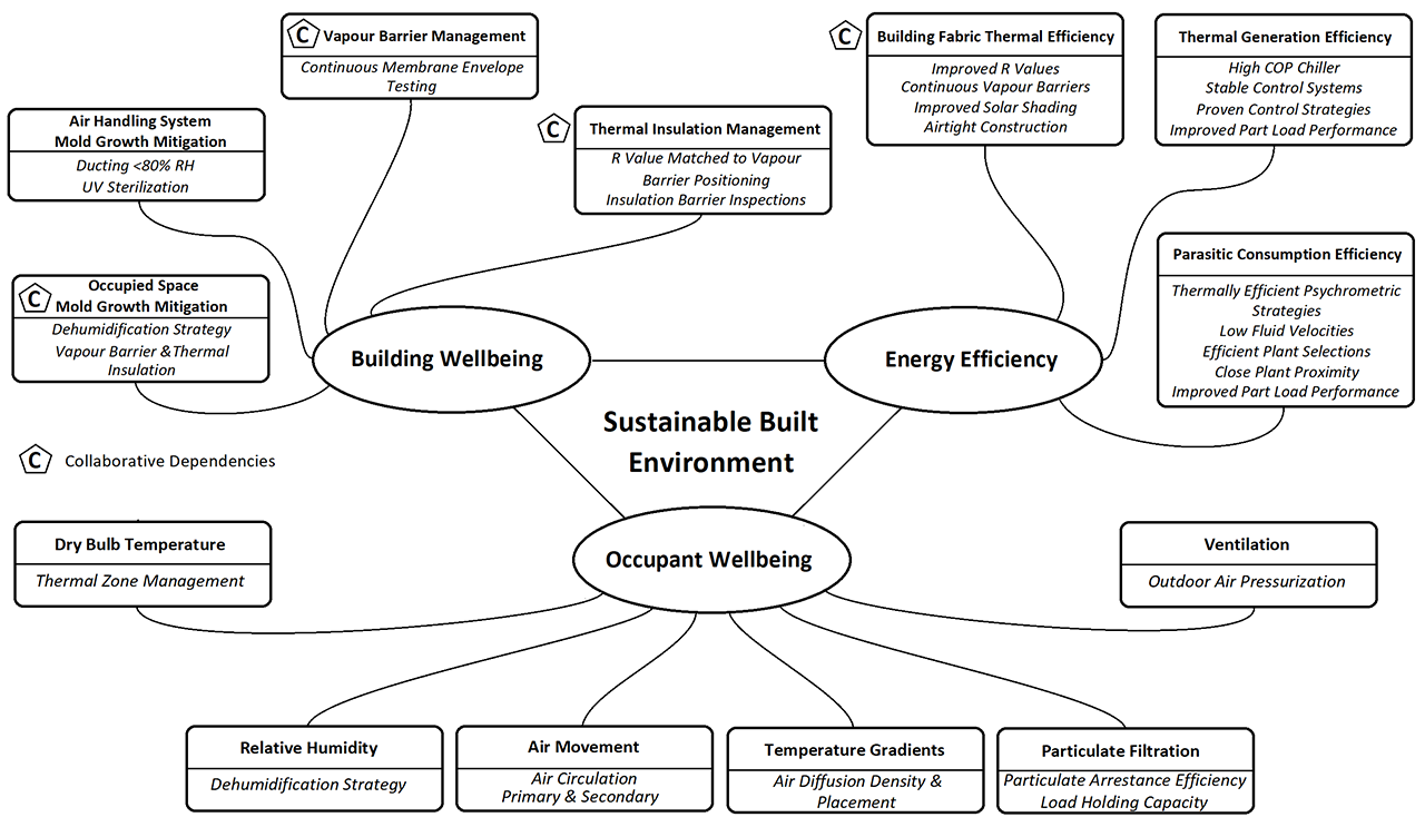 sustainable built environment