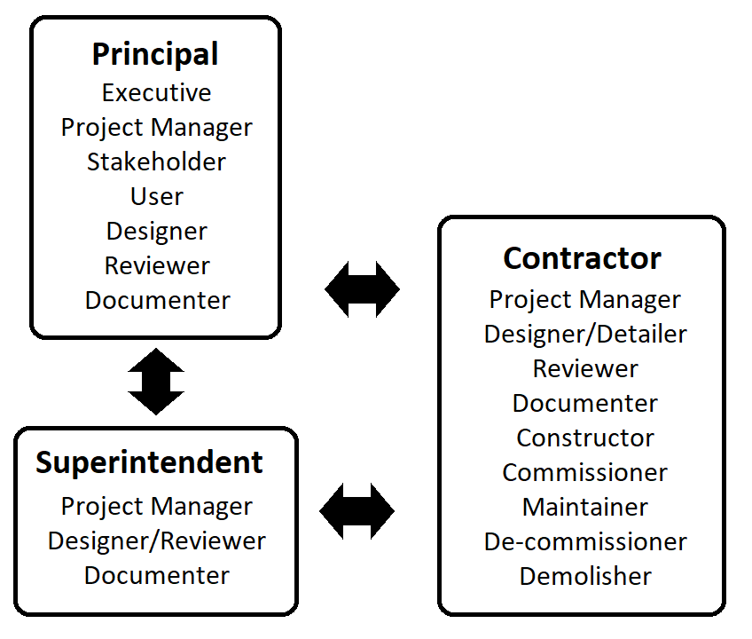 example framework, contract relationships
