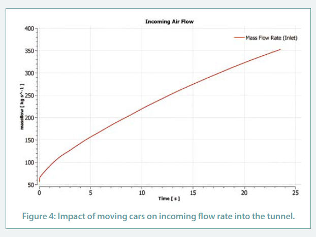 impact of moving cars